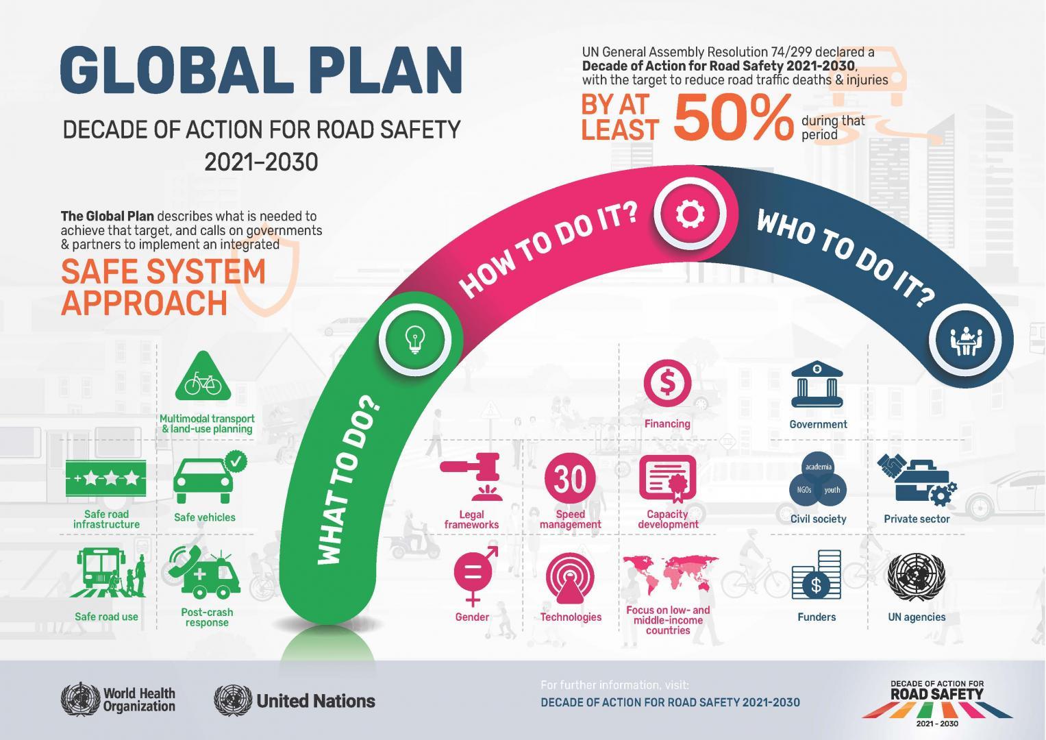 Plan for decade of action on road safety