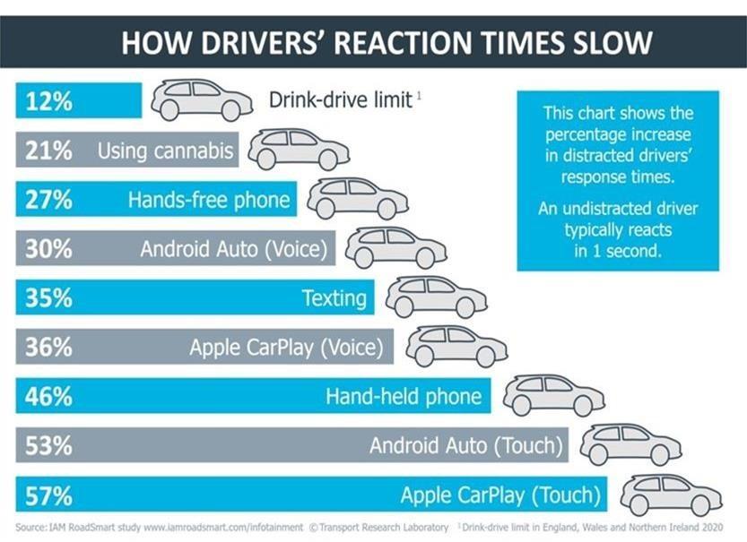 Diagram showing how in-car distractions can affect reaction times